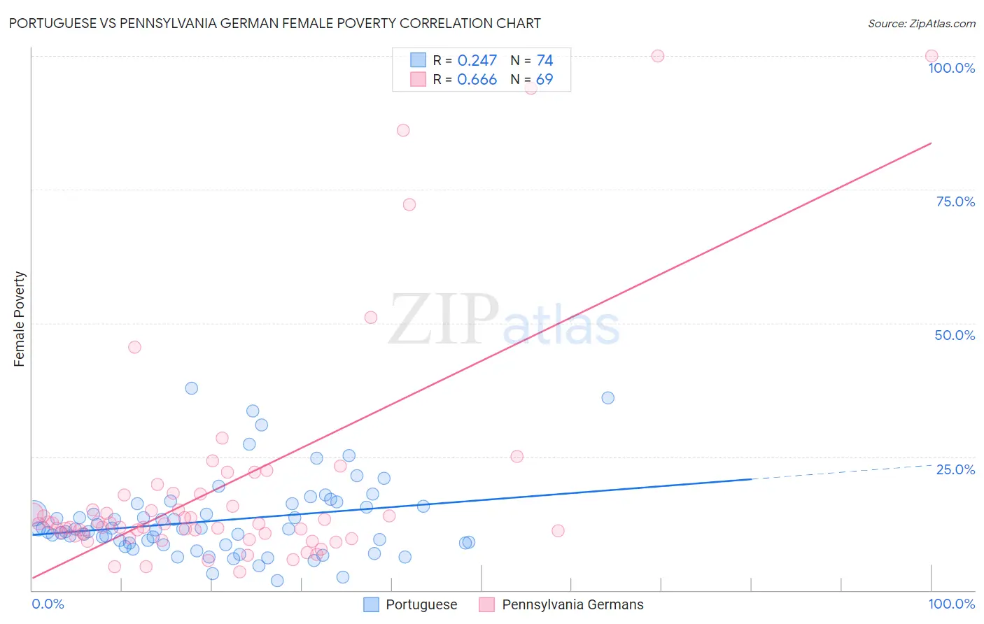 Portuguese vs Pennsylvania German Female Poverty