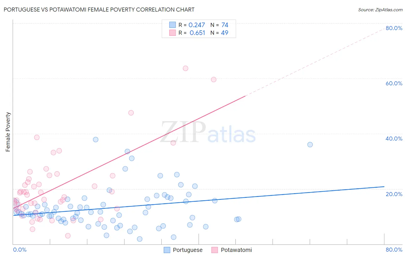 Portuguese vs Potawatomi Female Poverty