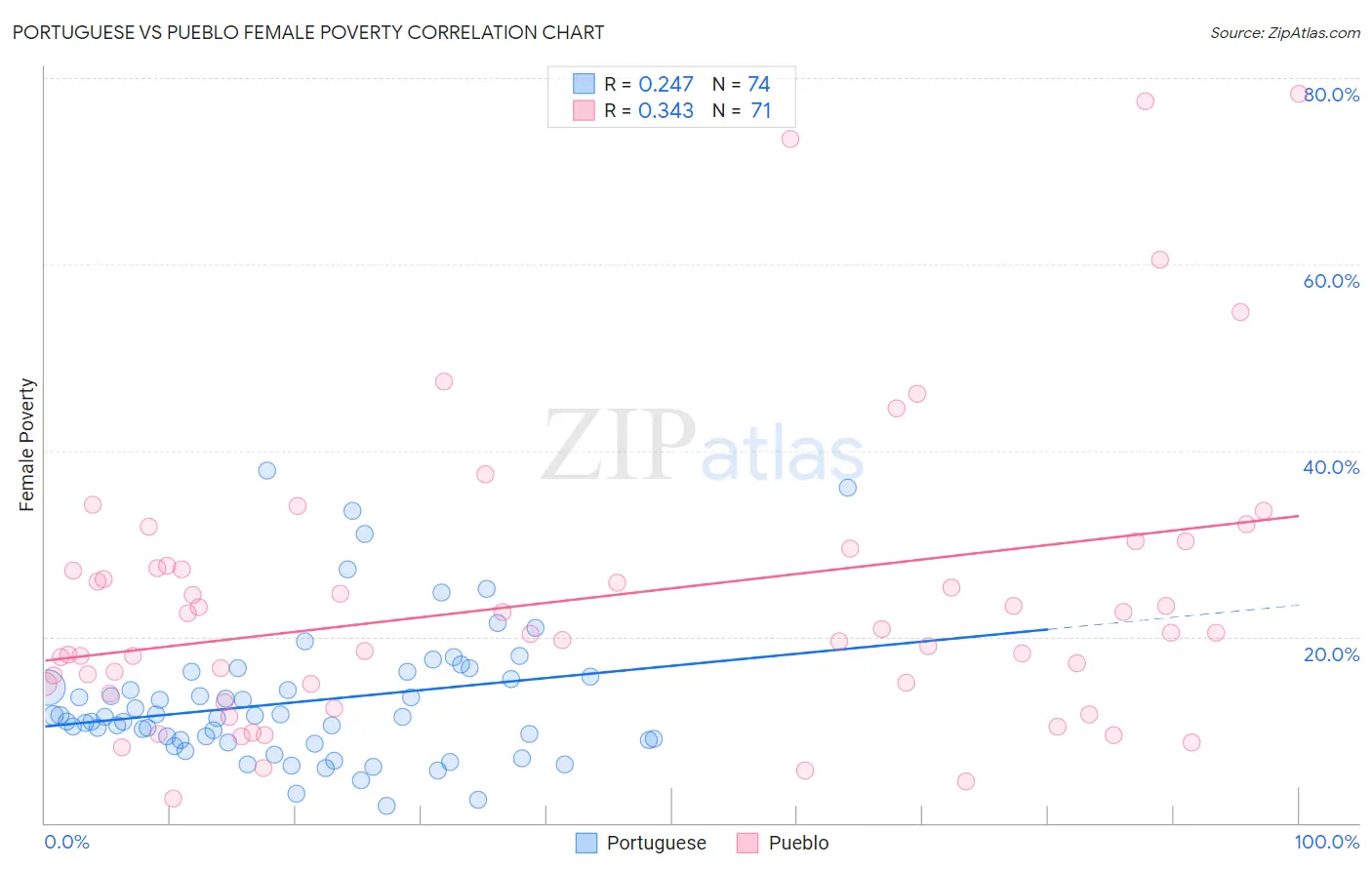 Portuguese vs Pueblo Female Poverty