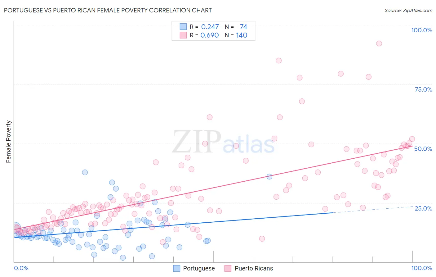 Portuguese vs Puerto Rican Female Poverty