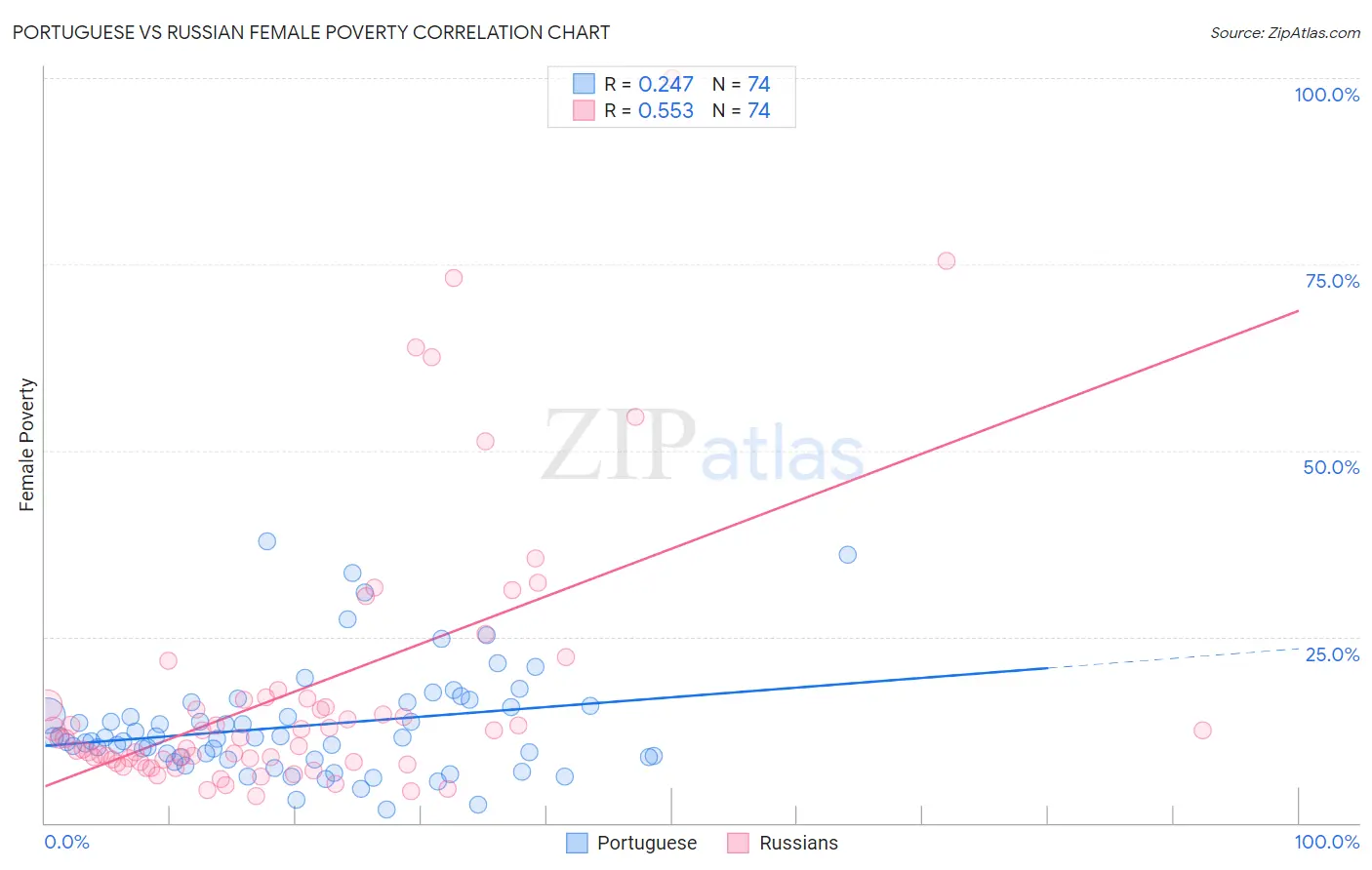 Portuguese vs Russian Female Poverty