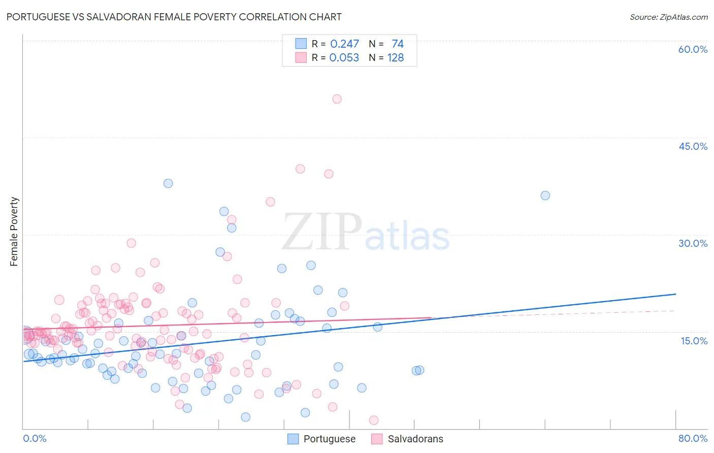 Portuguese vs Salvadoran Female Poverty