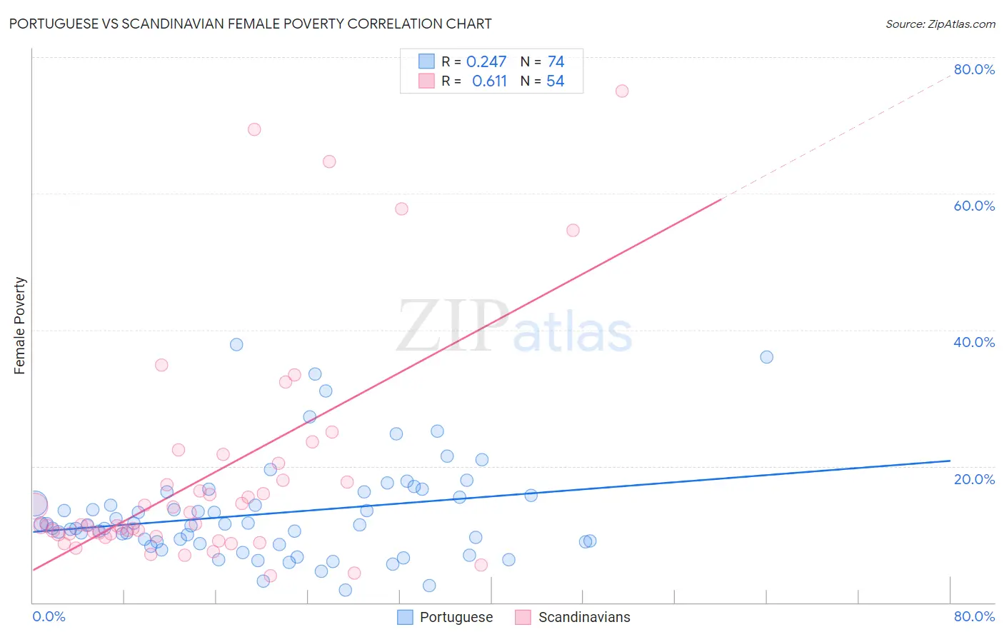 Portuguese vs Scandinavian Female Poverty