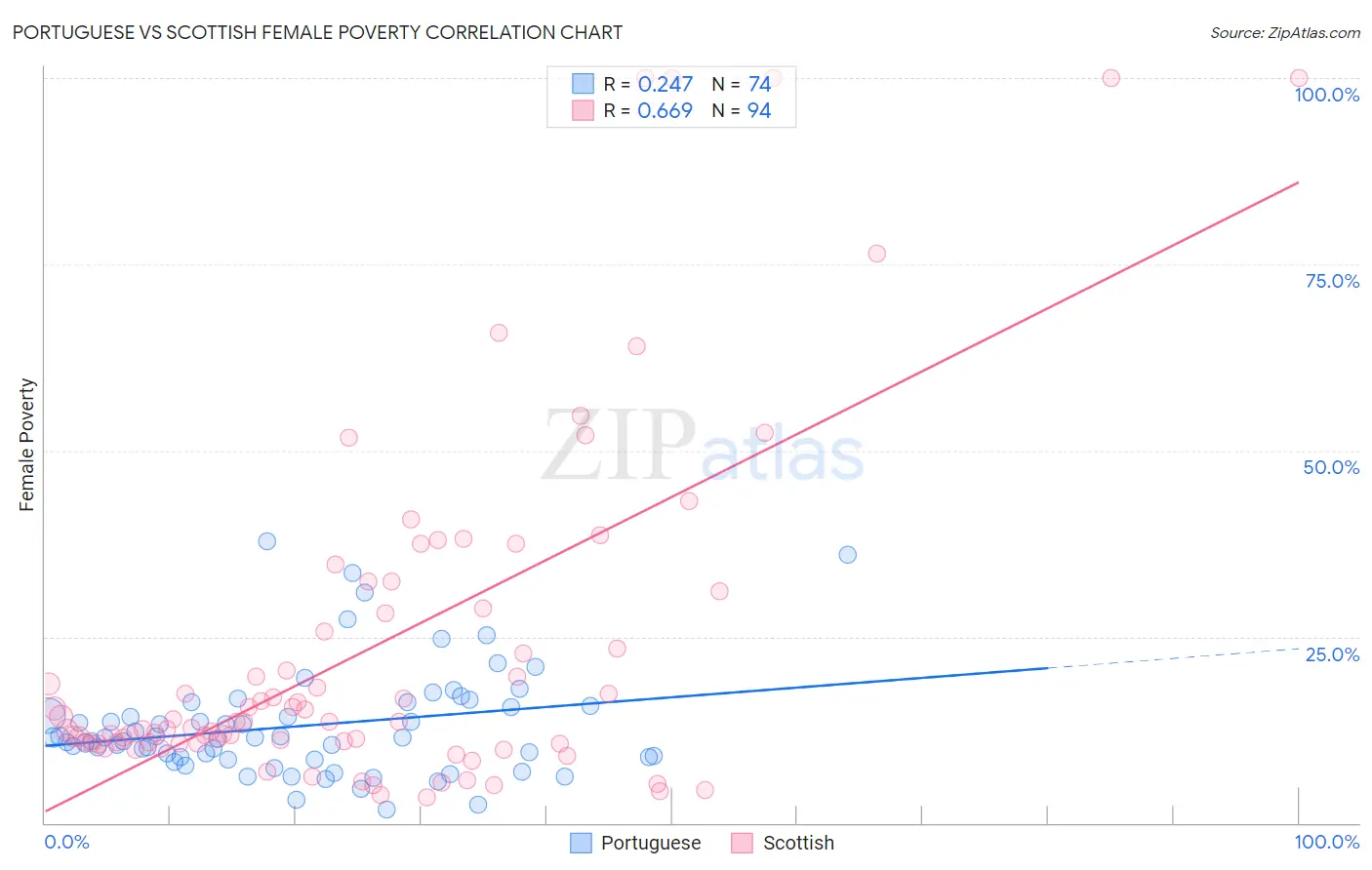 Portuguese vs Scottish Female Poverty