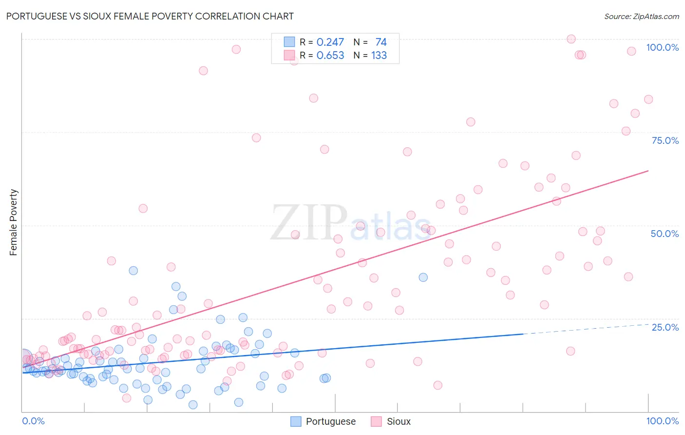 Portuguese vs Sioux Female Poverty