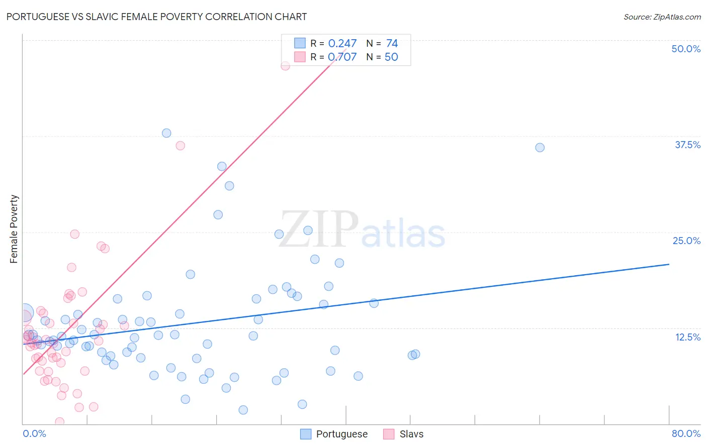 Portuguese vs Slavic Female Poverty