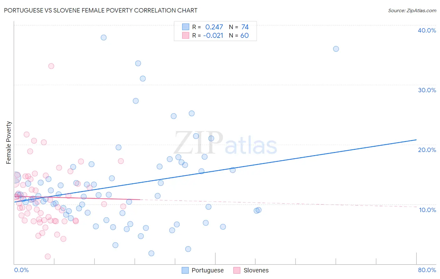 Portuguese vs Slovene Female Poverty