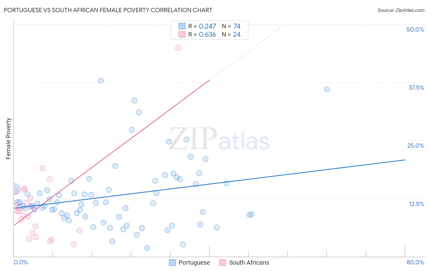 Portuguese vs South African Female Poverty