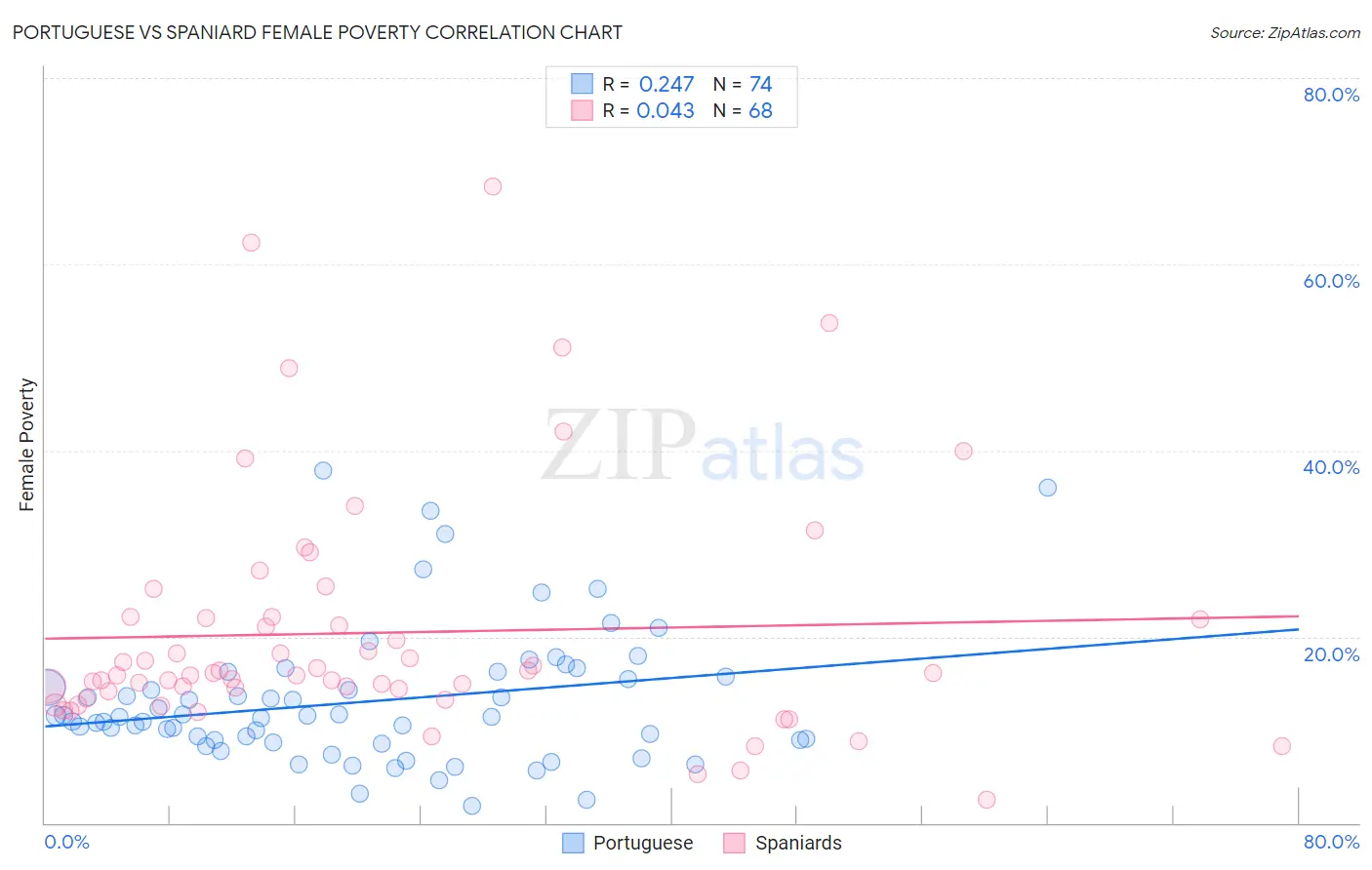 Portuguese vs Spaniard Female Poverty