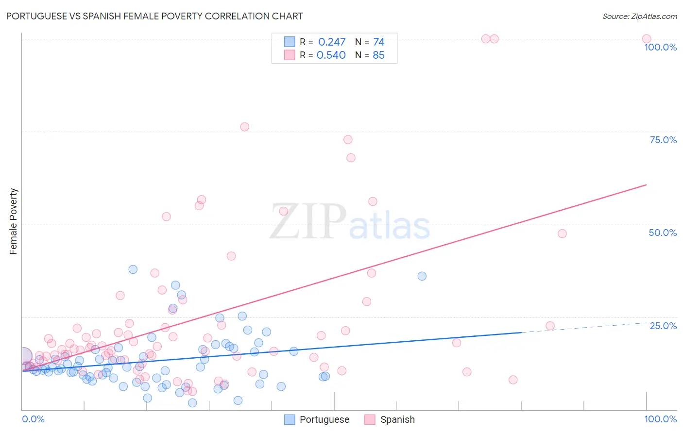Portuguese vs Spanish Female Poverty