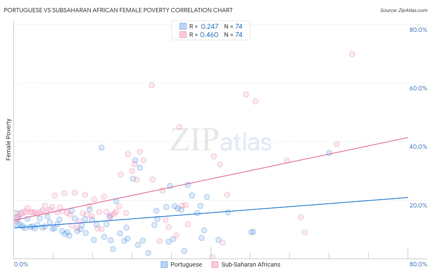 Portuguese vs Subsaharan African Female Poverty