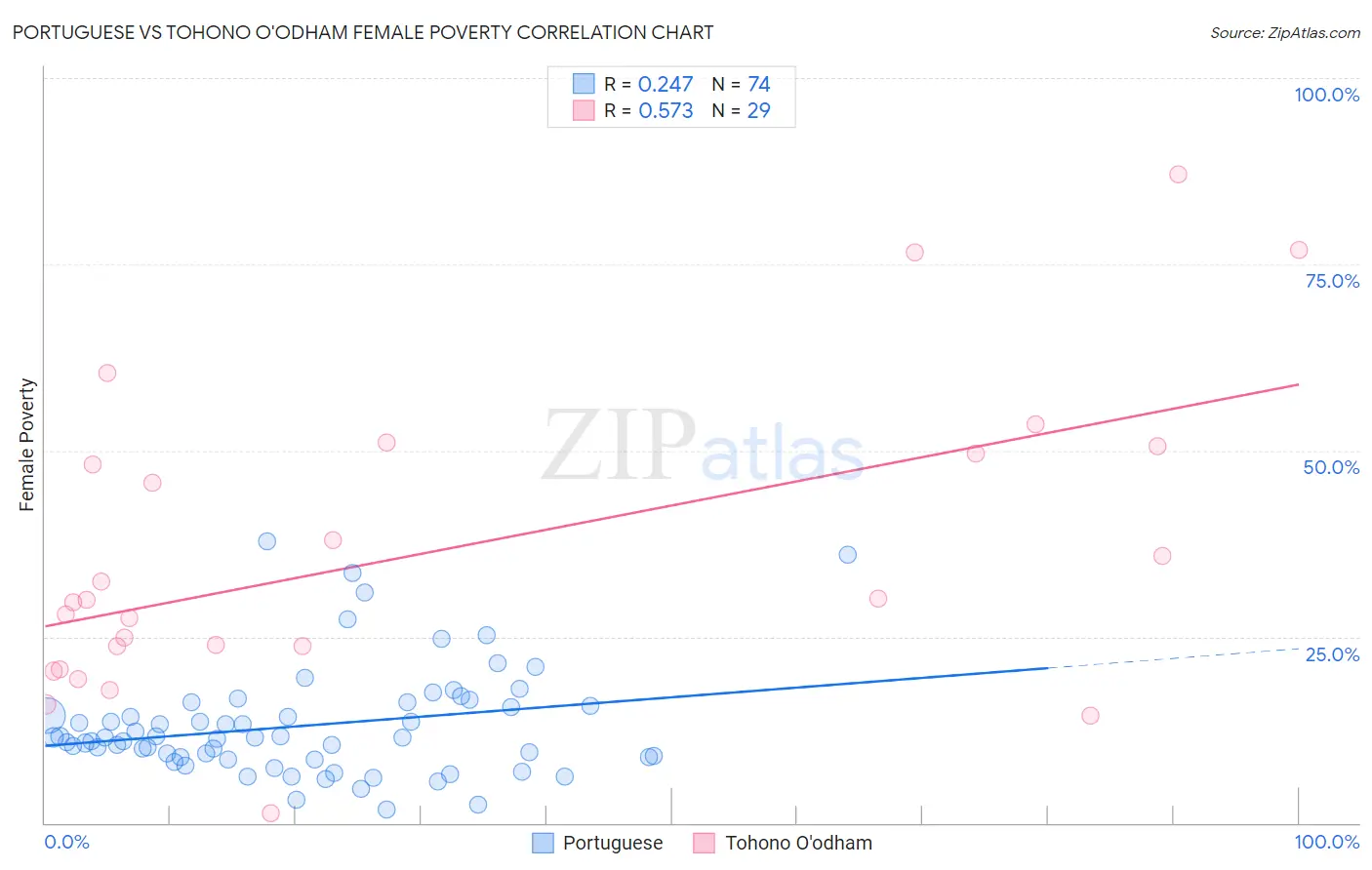 Portuguese vs Tohono O'odham Female Poverty