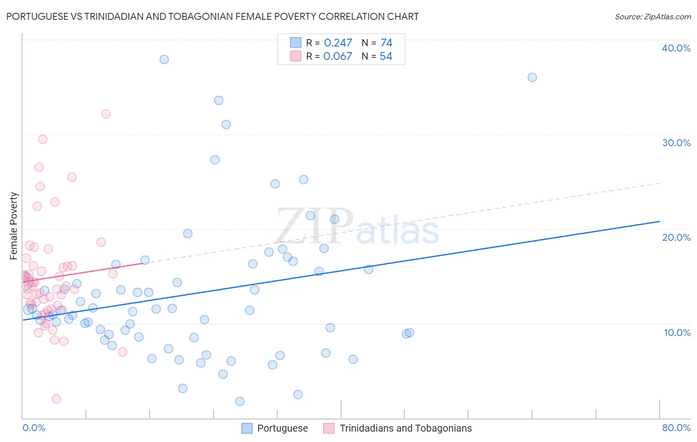 Portuguese vs Trinidadian and Tobagonian Female Poverty