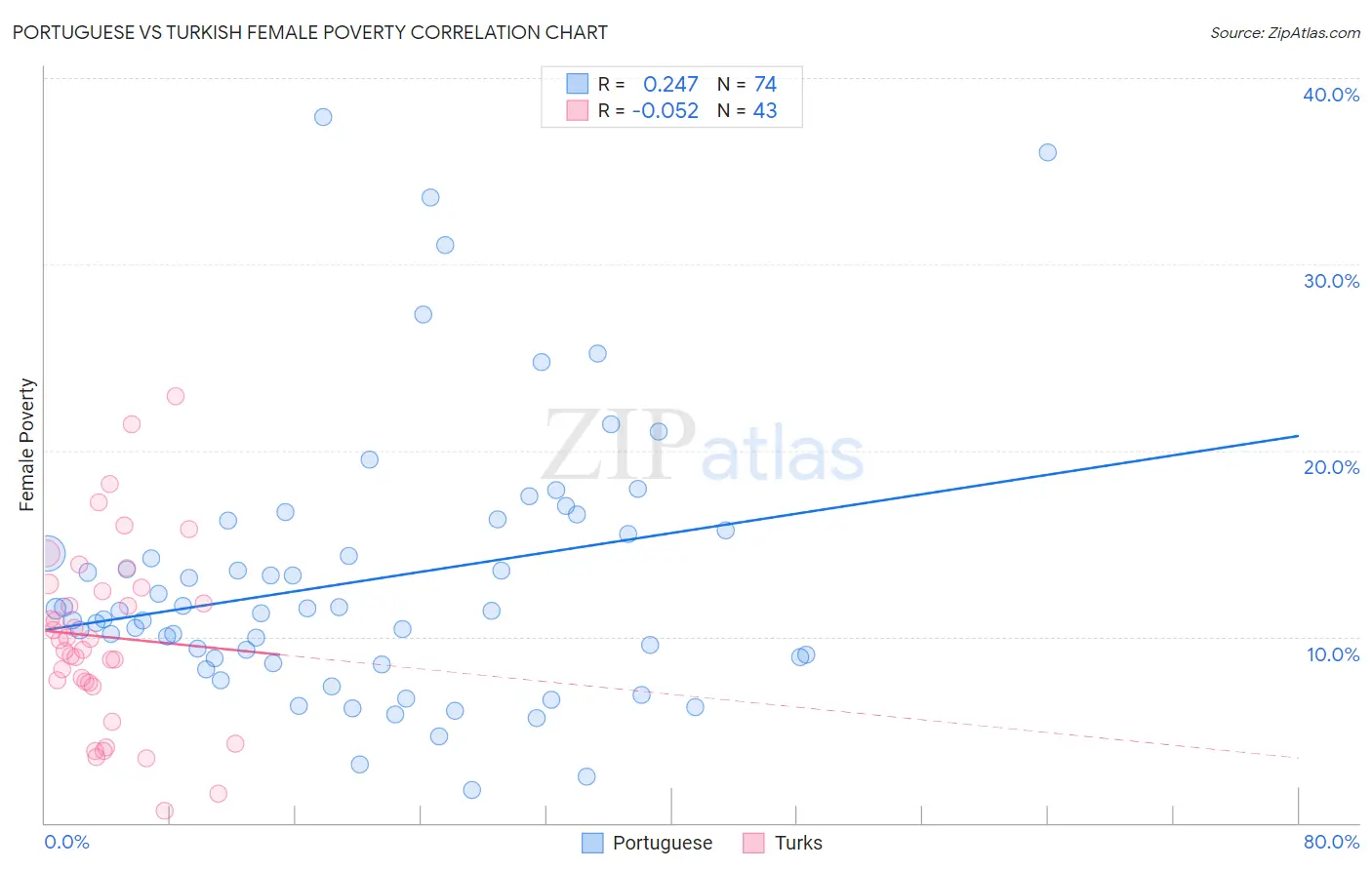 Portuguese vs Turkish Female Poverty
