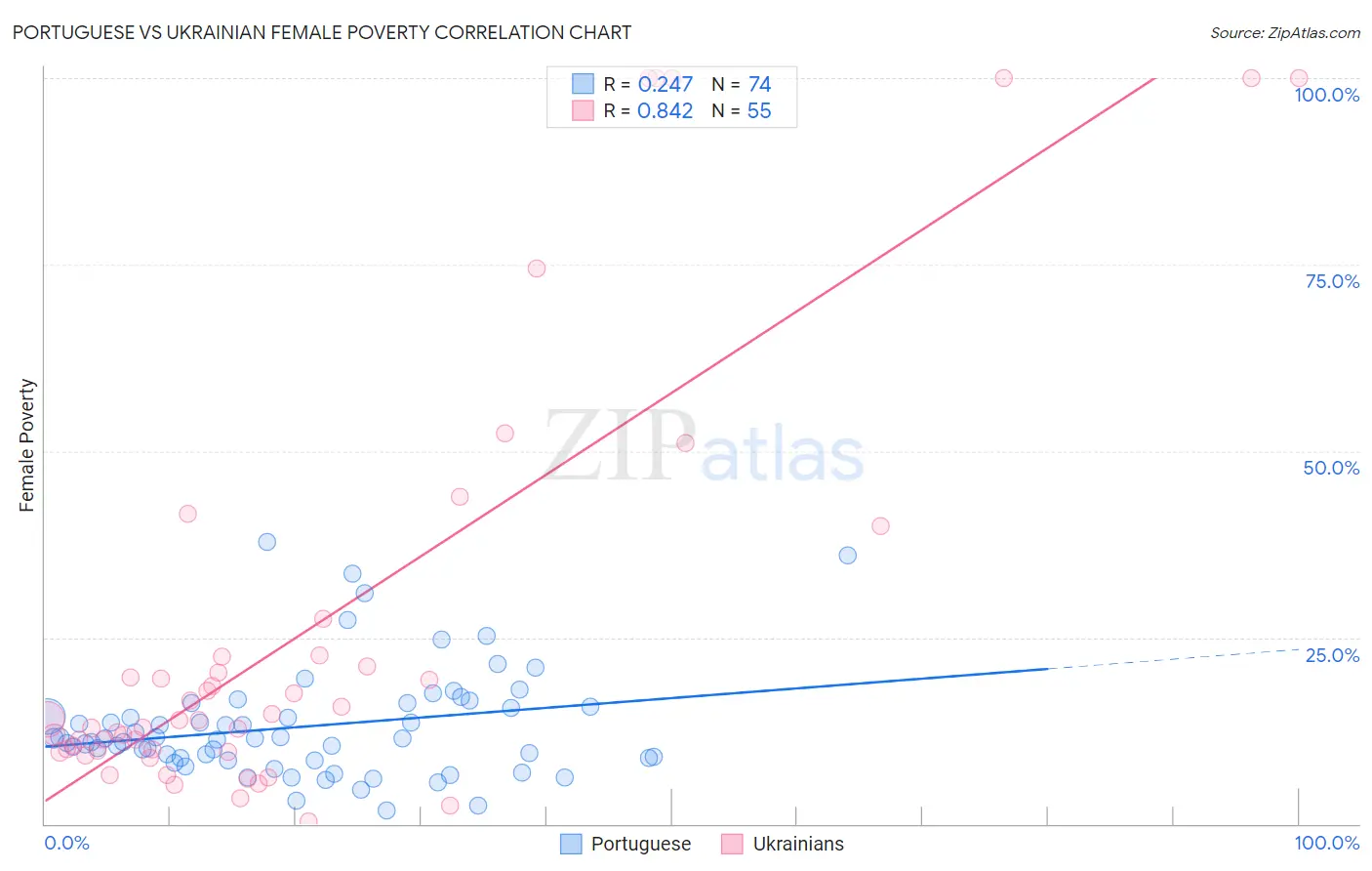 Portuguese vs Ukrainian Female Poverty