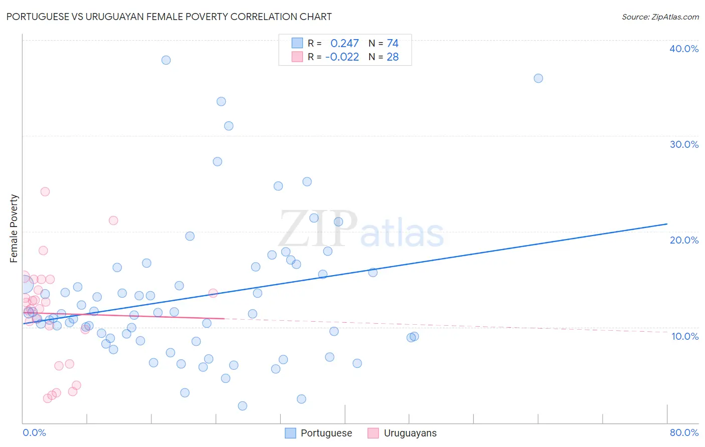 Portuguese vs Uruguayan Female Poverty