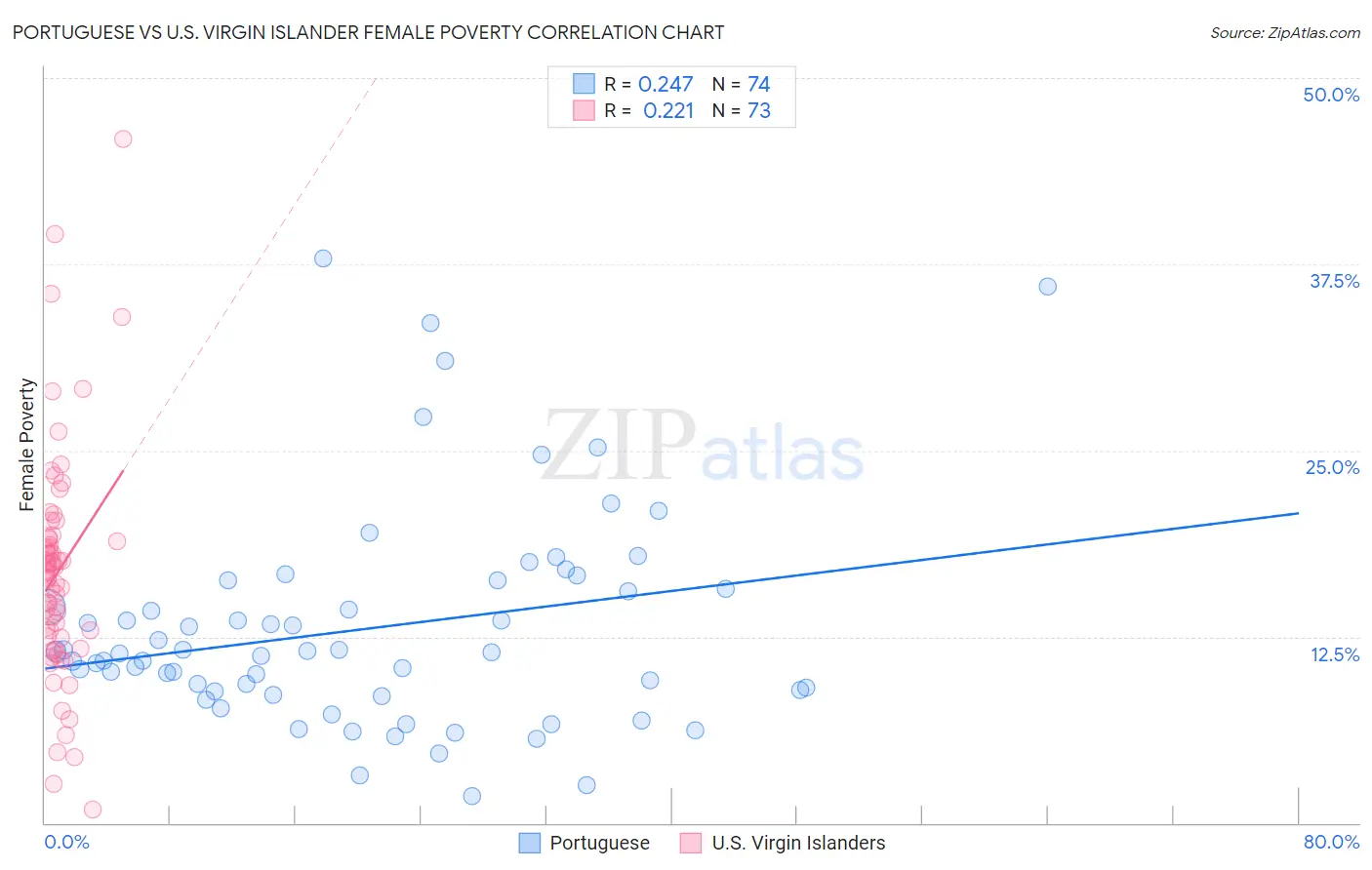 Portuguese vs U.S. Virgin Islander Female Poverty