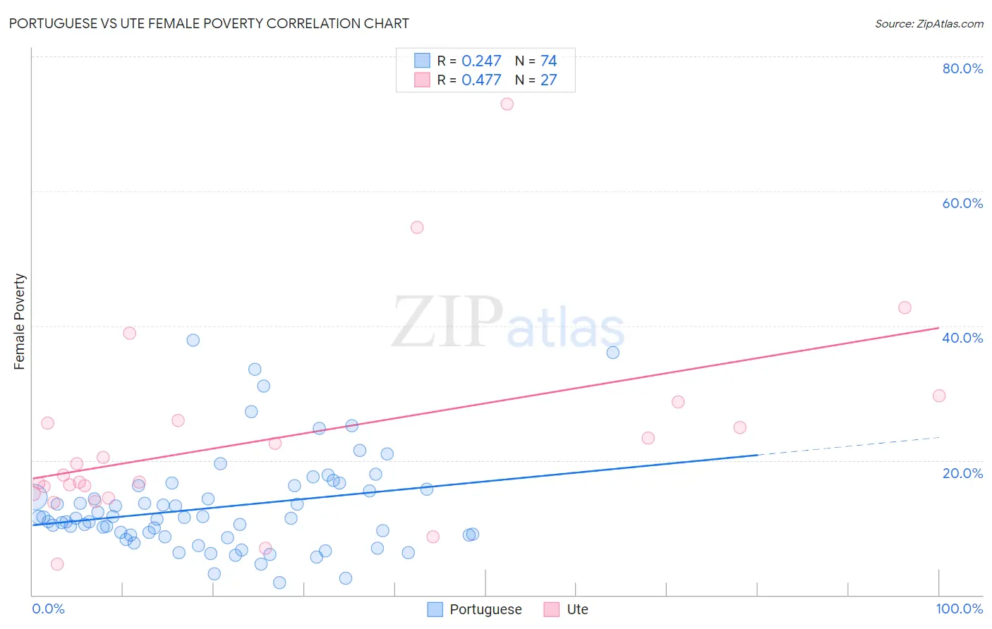Portuguese vs Ute Female Poverty