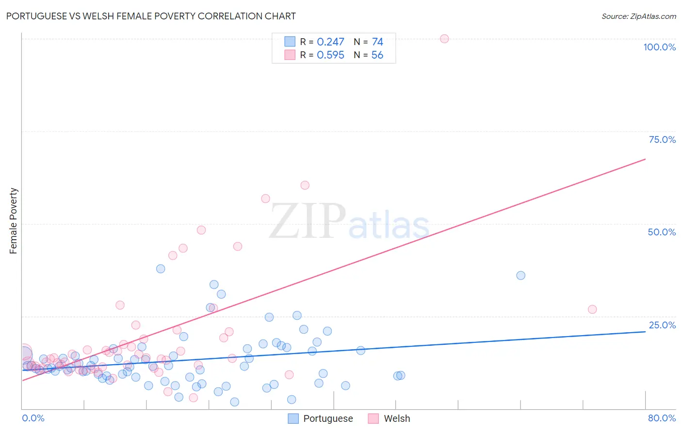 Portuguese vs Welsh Female Poverty