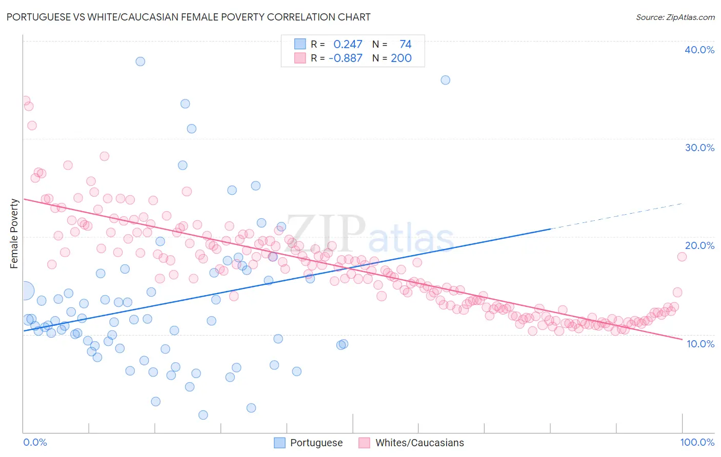 Portuguese vs White/Caucasian Female Poverty