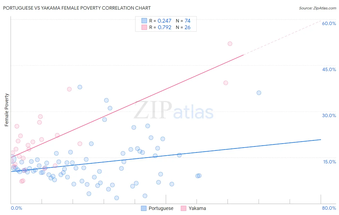 Portuguese vs Yakama Female Poverty