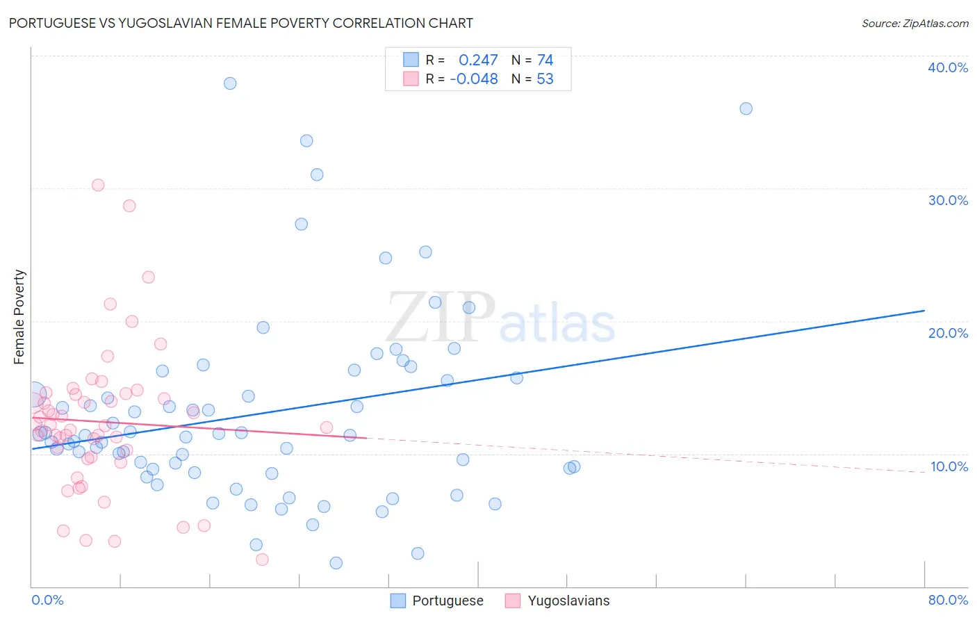 Portuguese vs Yugoslavian Female Poverty