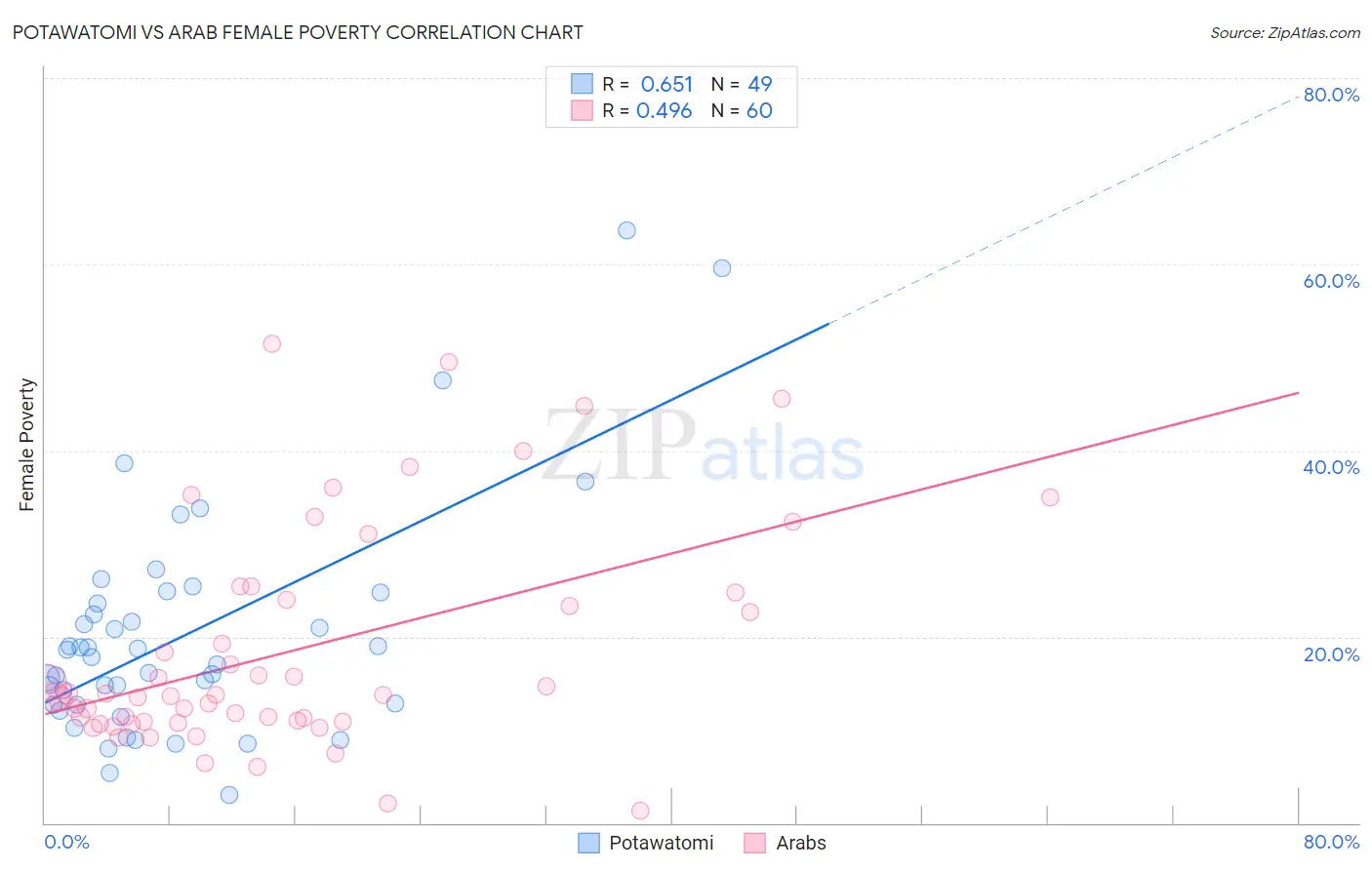 Potawatomi vs Arab Female Poverty