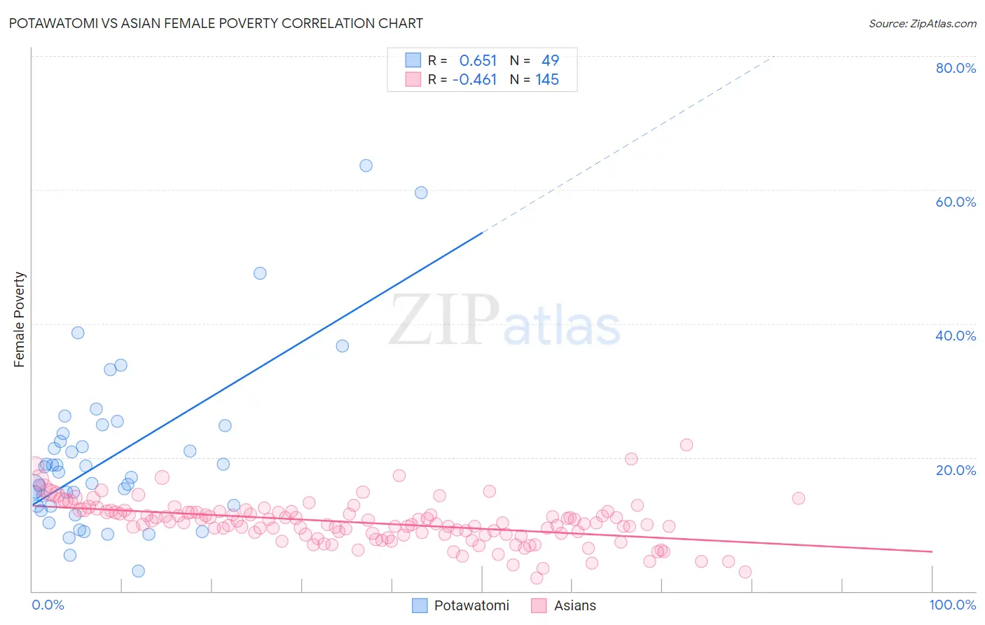 Potawatomi vs Asian Female Poverty