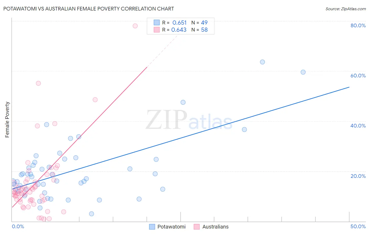 Potawatomi vs Australian Female Poverty