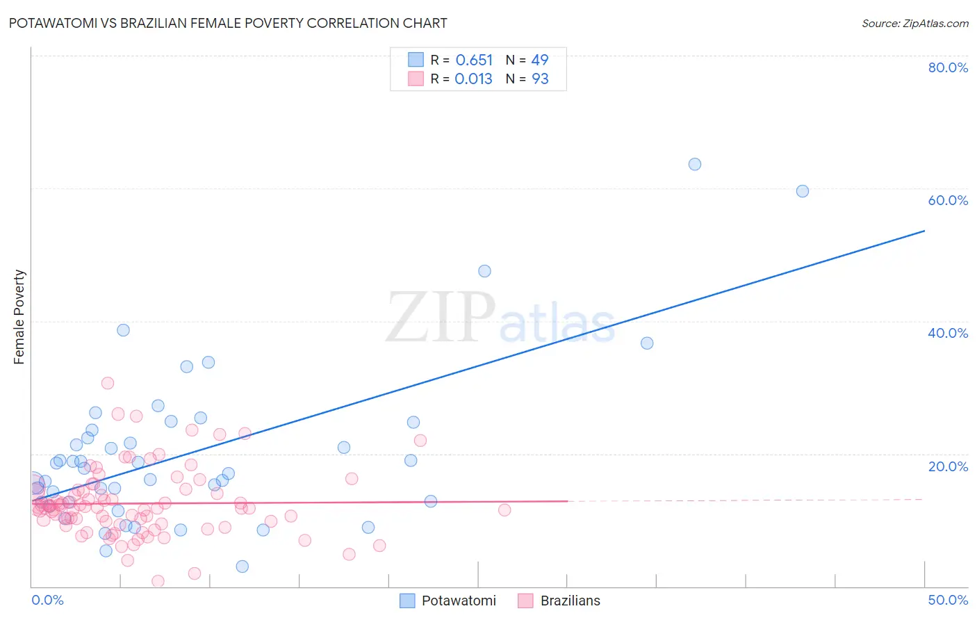 Potawatomi vs Brazilian Female Poverty