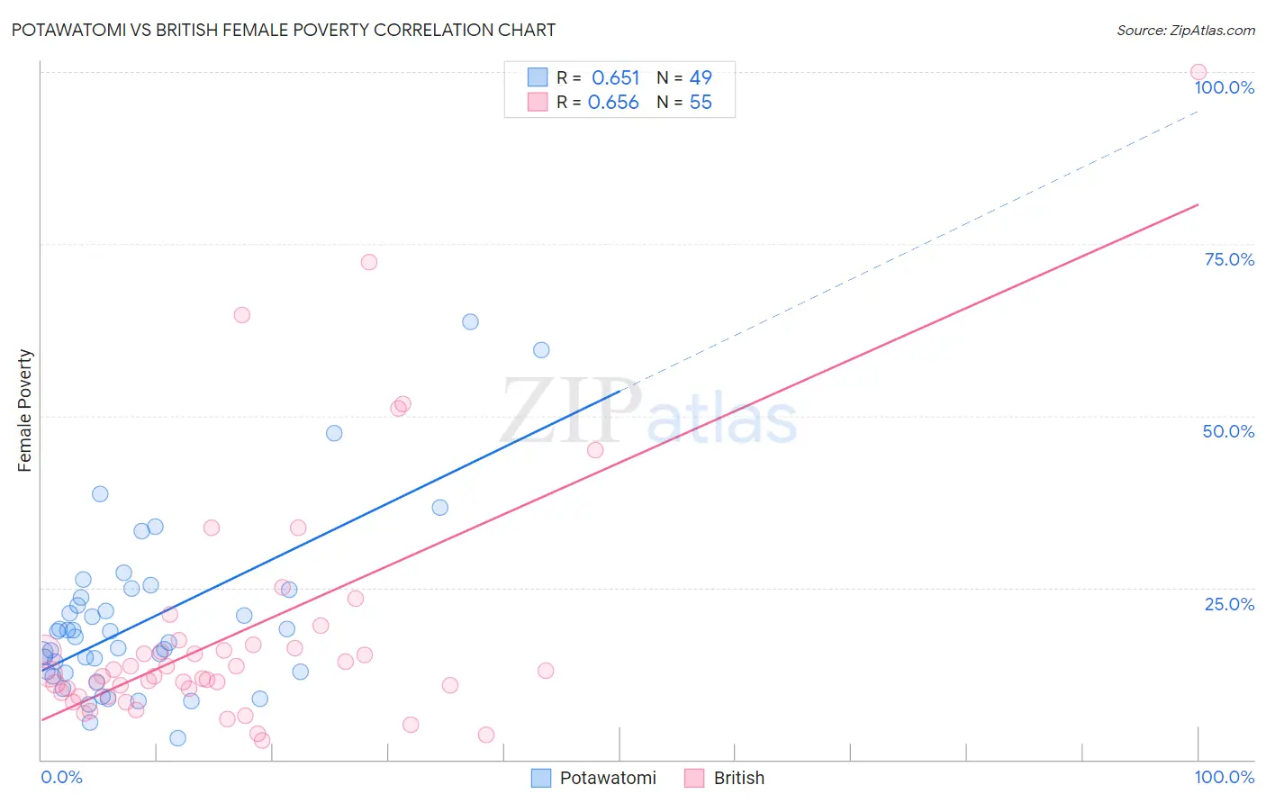 Potawatomi vs British Female Poverty