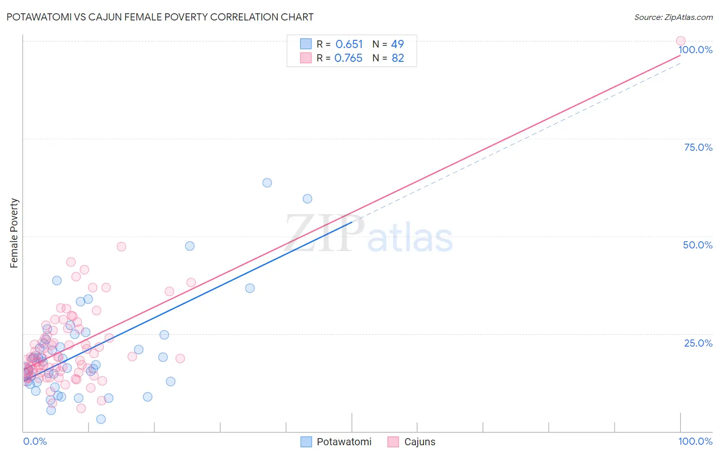 Potawatomi vs Cajun Female Poverty