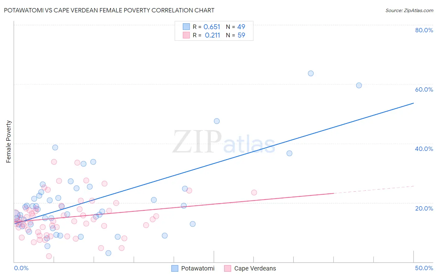 Potawatomi vs Cape Verdean Female Poverty