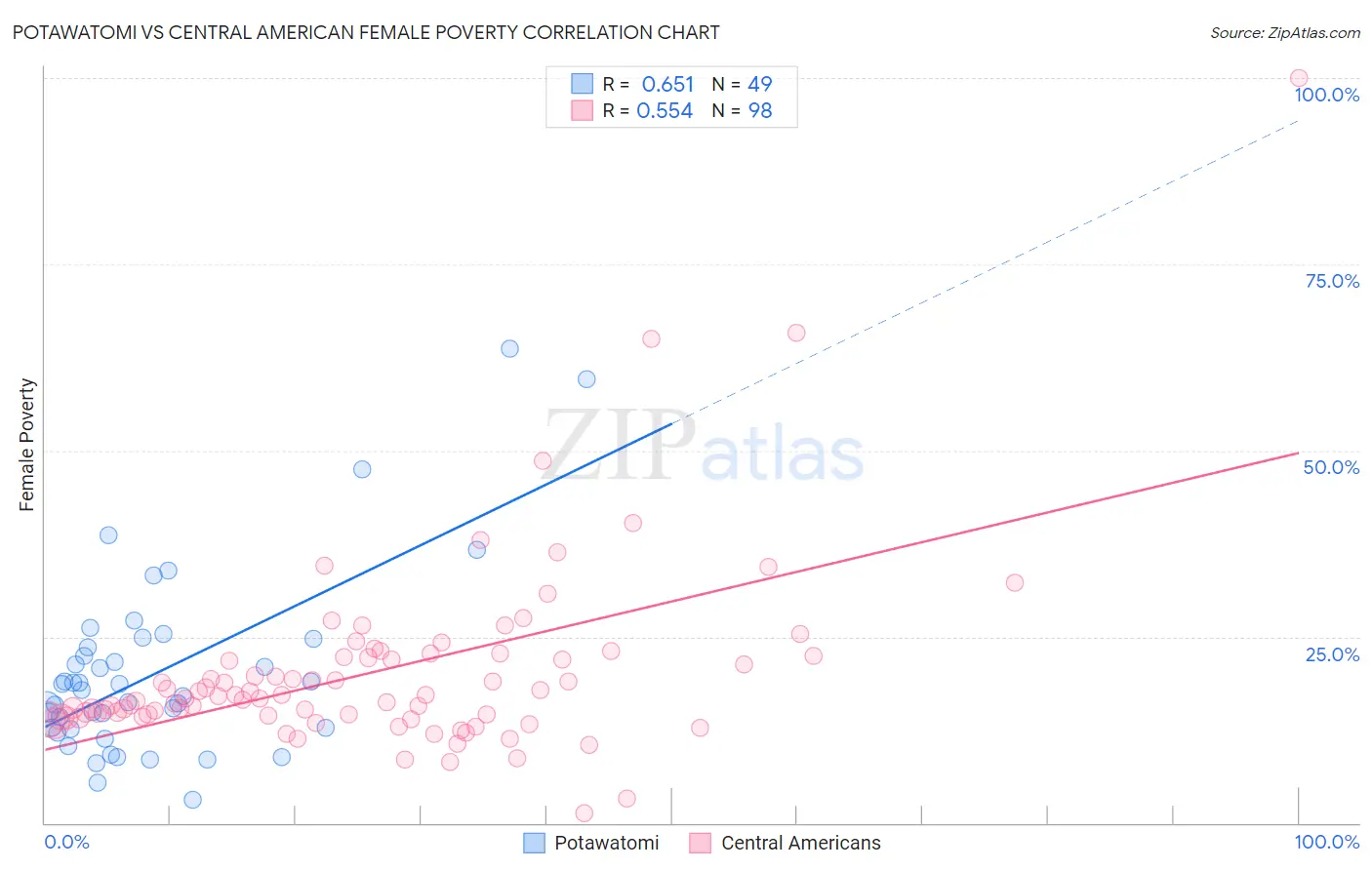 Potawatomi vs Central American Female Poverty
