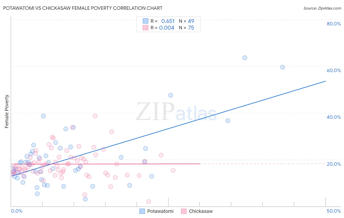 Potawatomi vs Chickasaw Female Poverty