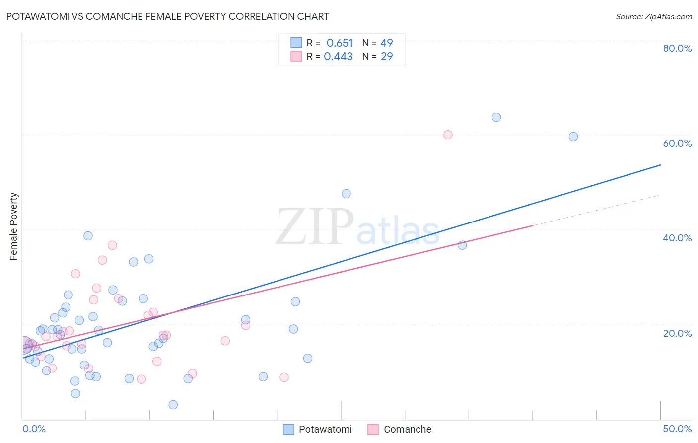 Potawatomi vs Comanche Female Poverty