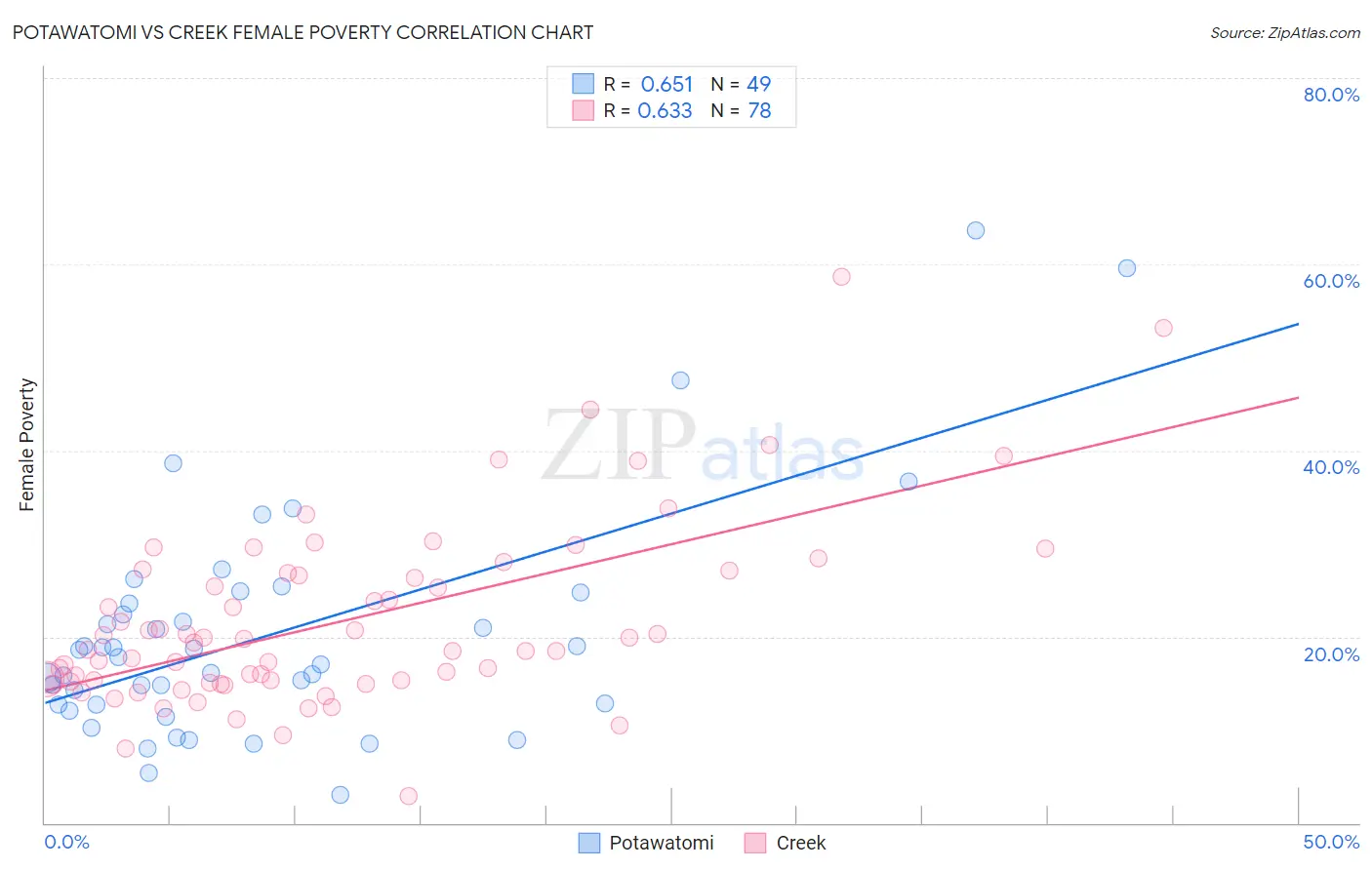 Potawatomi vs Creek Female Poverty