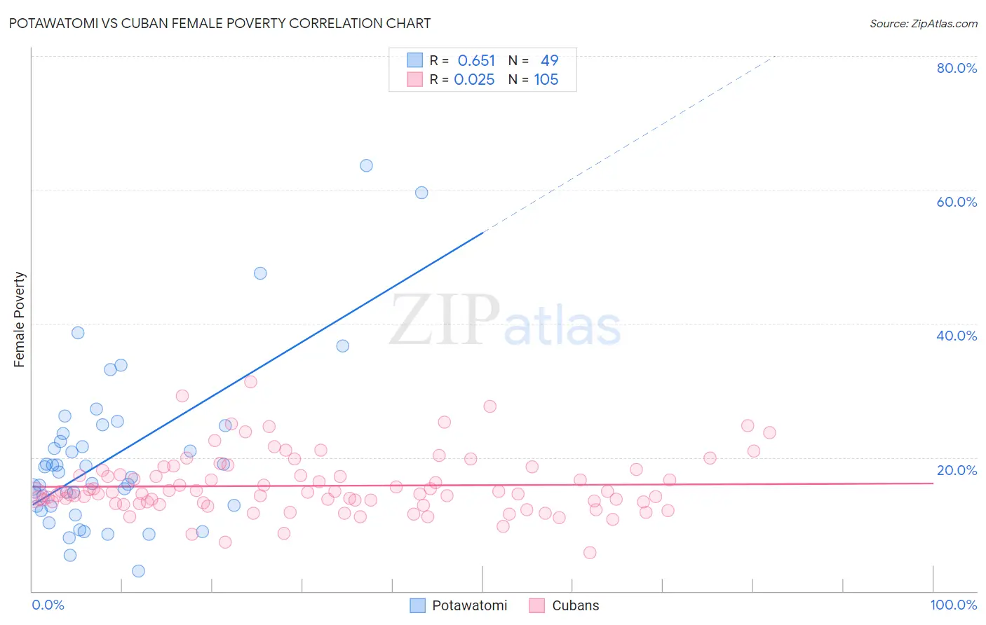 Potawatomi vs Cuban Female Poverty