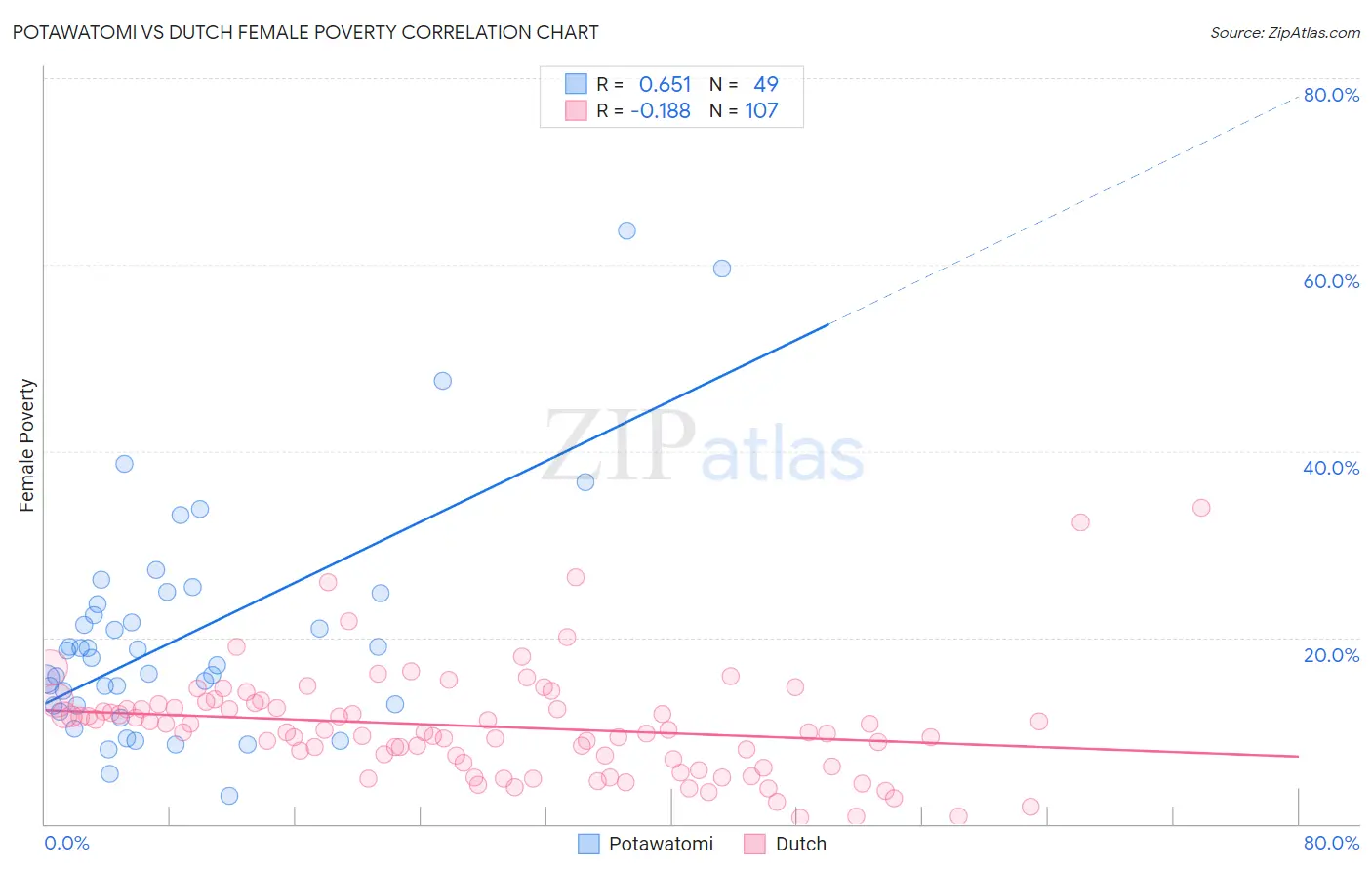 Potawatomi vs Dutch Female Poverty