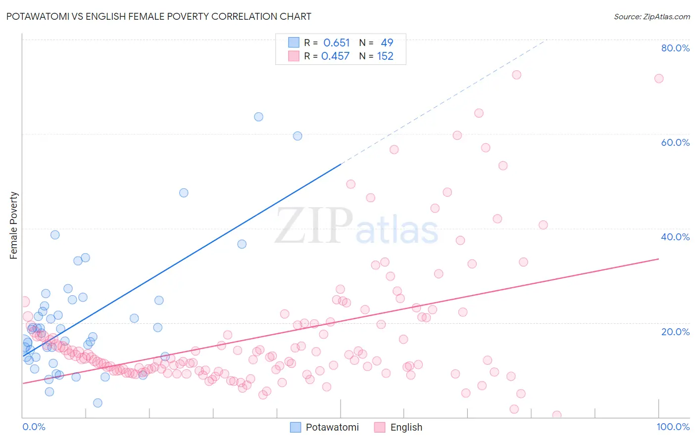 Potawatomi vs English Female Poverty