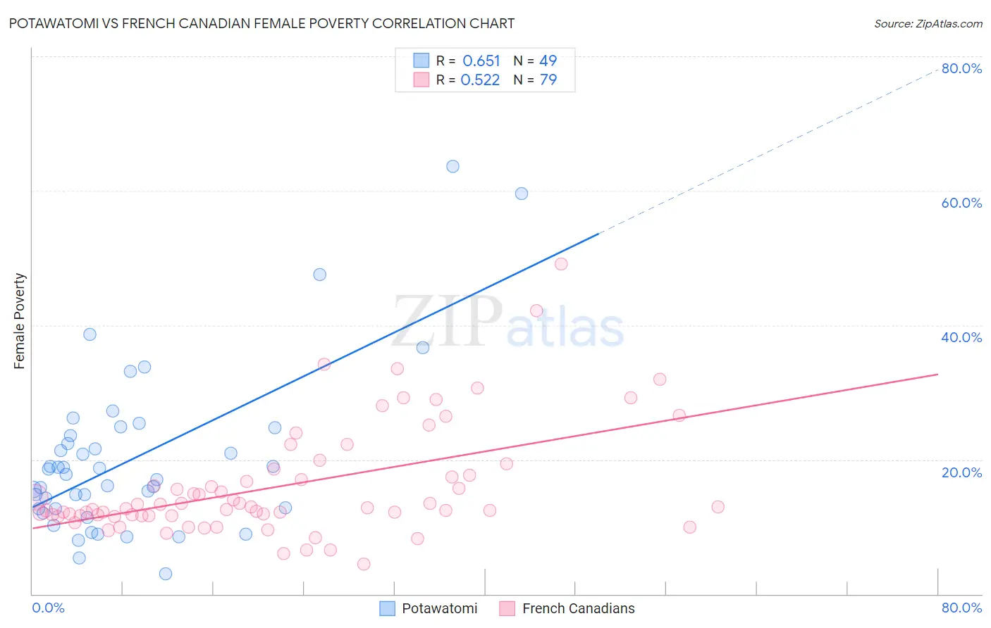 Potawatomi vs French Canadian Female Poverty