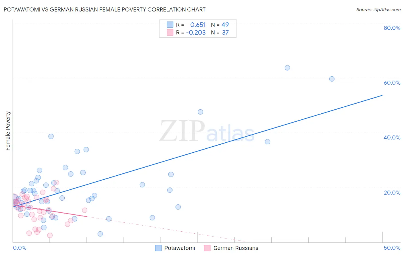 Potawatomi vs German Russian Female Poverty