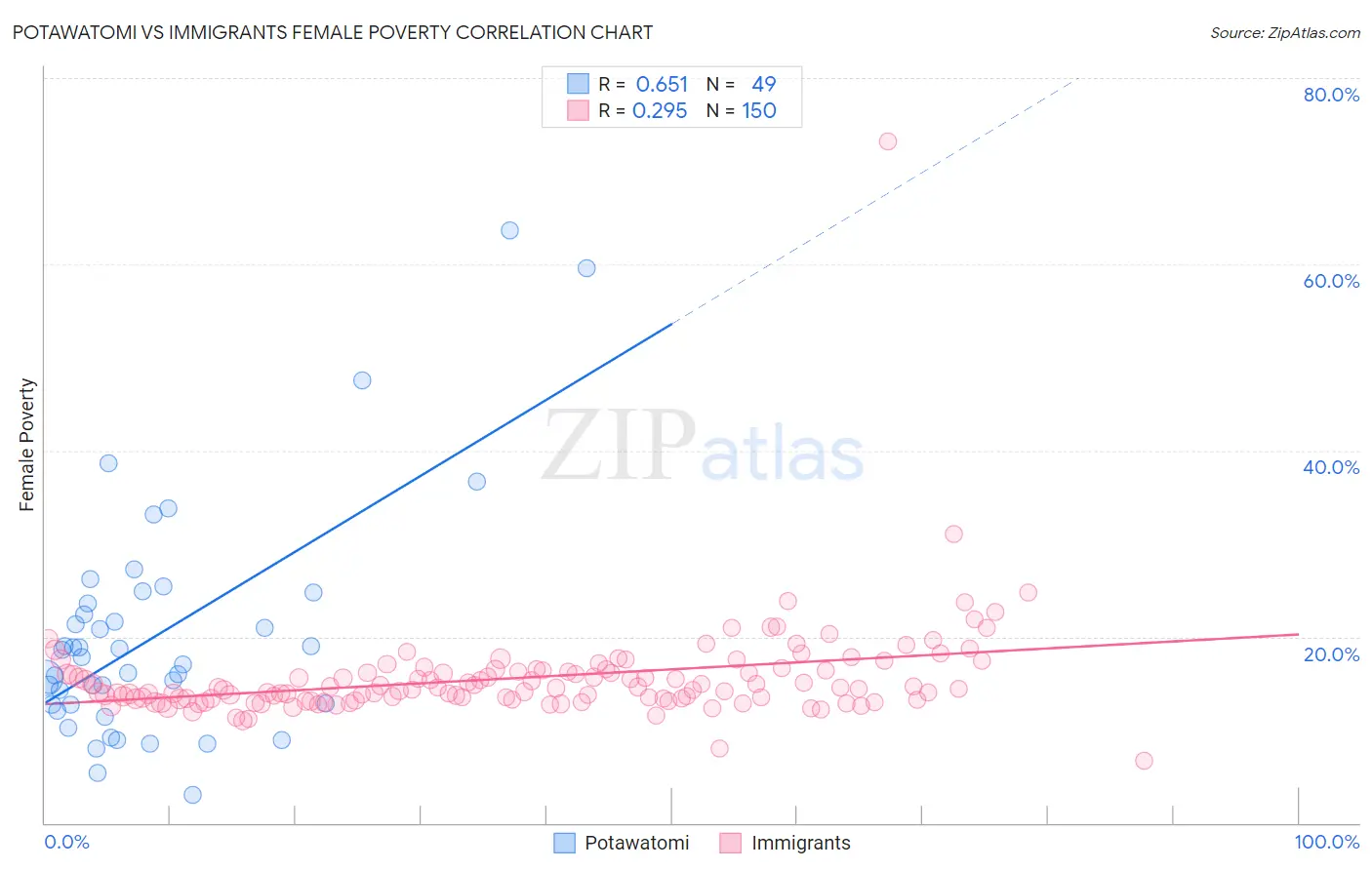 Potawatomi vs Immigrants Female Poverty