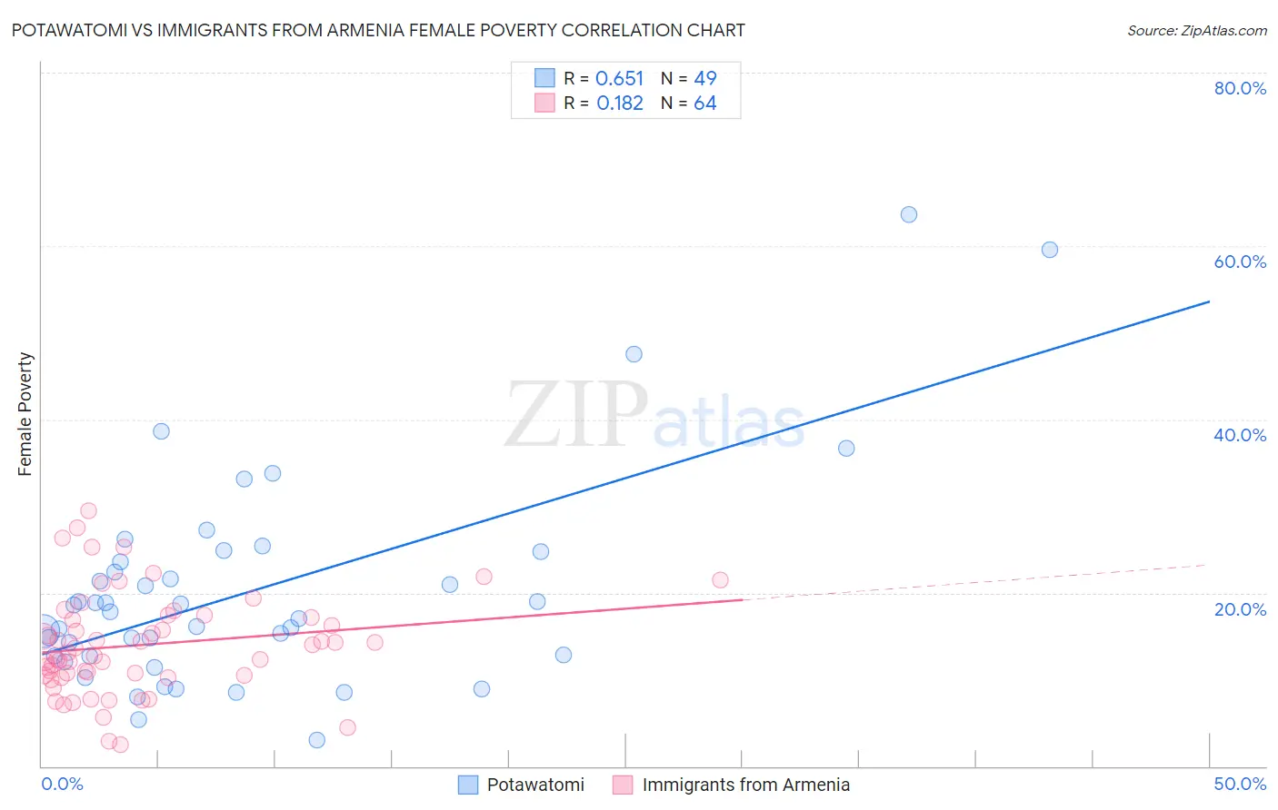 Potawatomi vs Immigrants from Armenia Female Poverty