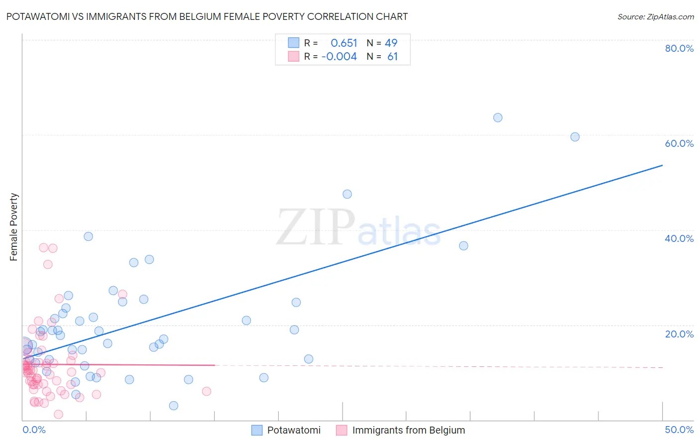 Potawatomi vs Immigrants from Belgium Female Poverty