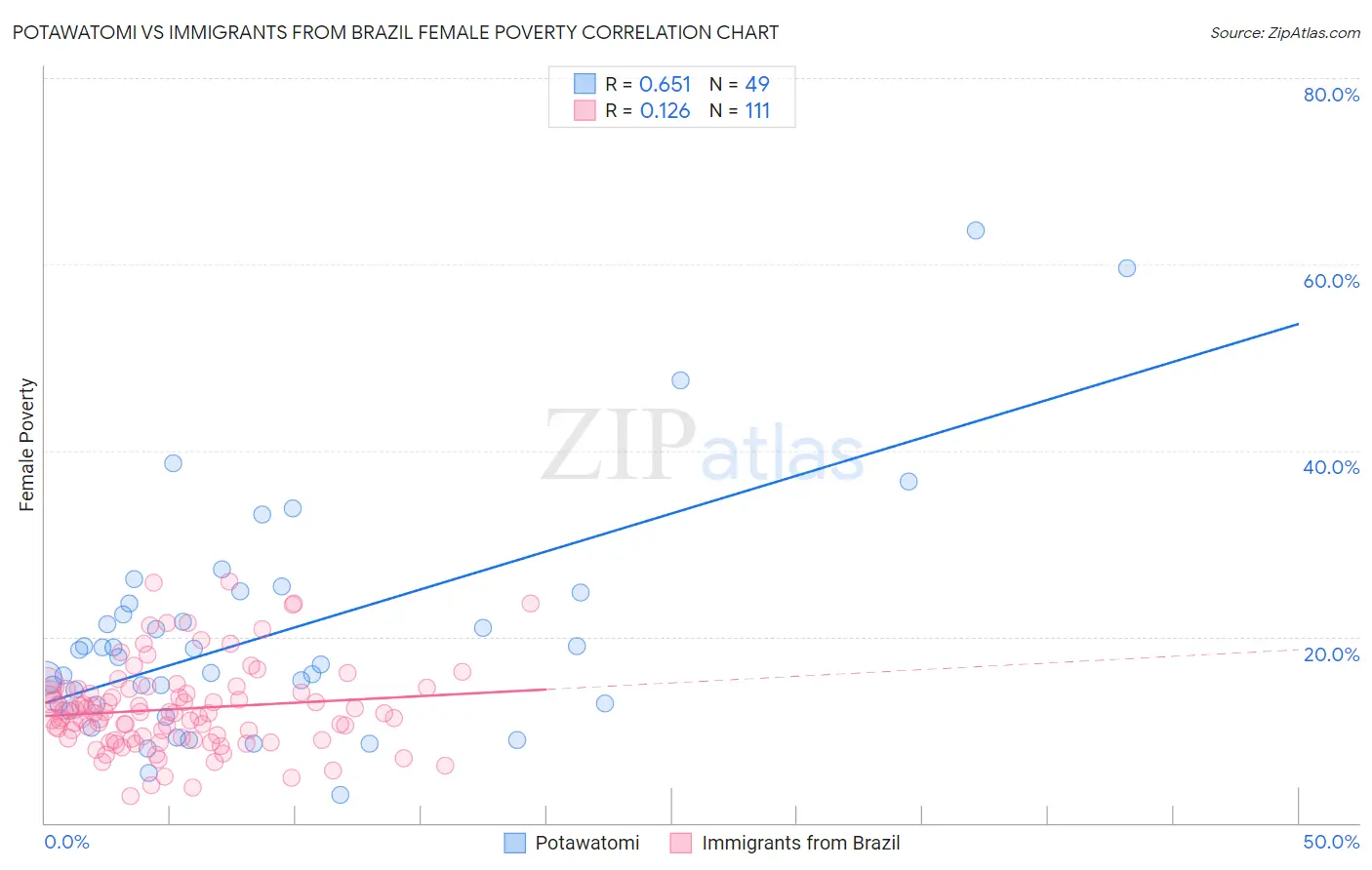 Potawatomi vs Immigrants from Brazil Female Poverty
