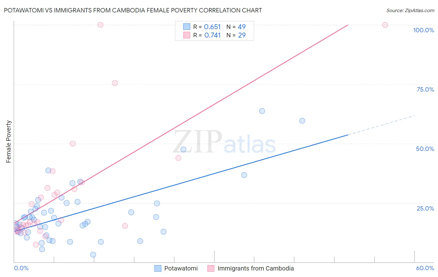 Potawatomi vs Immigrants from Cambodia Female Poverty
