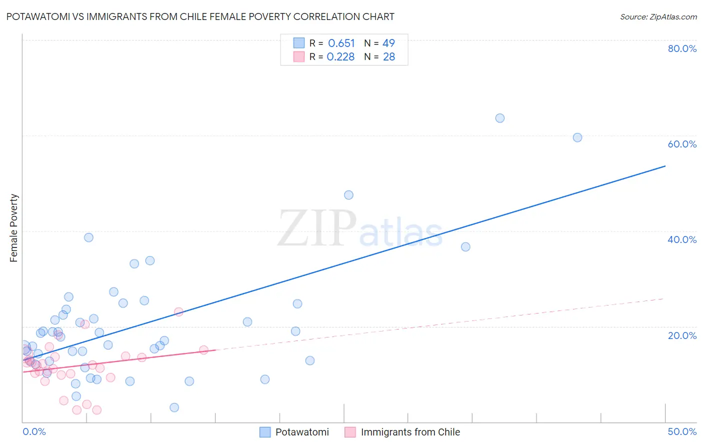 Potawatomi vs Immigrants from Chile Female Poverty