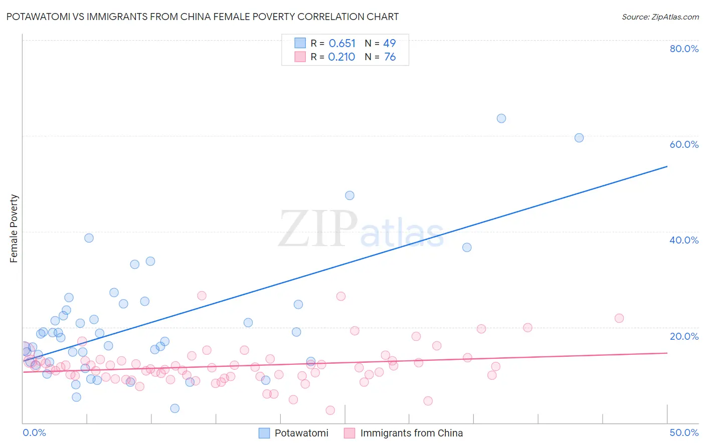 Potawatomi vs Immigrants from China Female Poverty