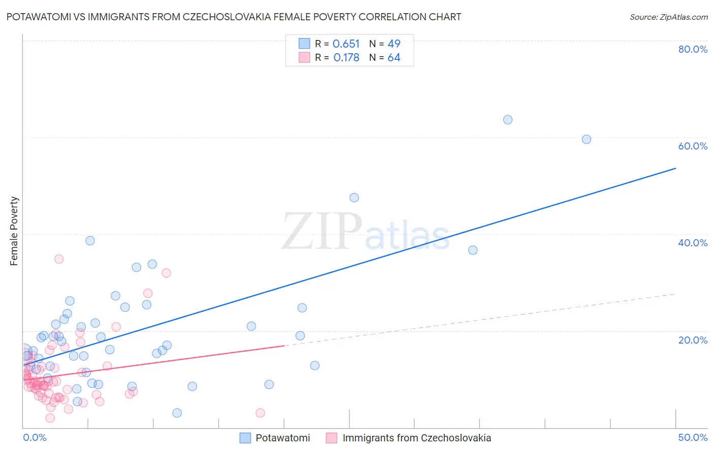 Potawatomi vs Immigrants from Czechoslovakia Female Poverty